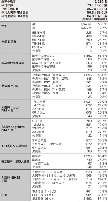表　3　対象者の属性 脳卒中患者 2,920 名 平均年齢 73.1±12.5 歳 平均在院日数 25.7±13.5 日 平均入院時 FIM 合計 56.3±33.0 点 平均退院時 FIM 合計 84.8±37.5 点 （平均値±標準偏差） 性別 男 女 1,643名1,277名 56.3％43.7％ 年齢 5 区分 55 歳未満 225 7.7％55—64 歳458 15.7％65—74 歳75025.7％ 75—84 歳 974 33.4％ 85 歳以上 510 17.5％ 欠損値 3 0.
